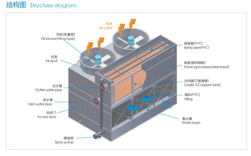 大型工業高溫復合流封閉式冷卻塔結構圖 大型工業高溫復合流封閉式冷卻塔結構圖