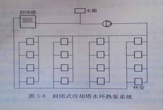閉式冷卻塔空調制冷應用 閉式冷卻塔空調制冷應用
